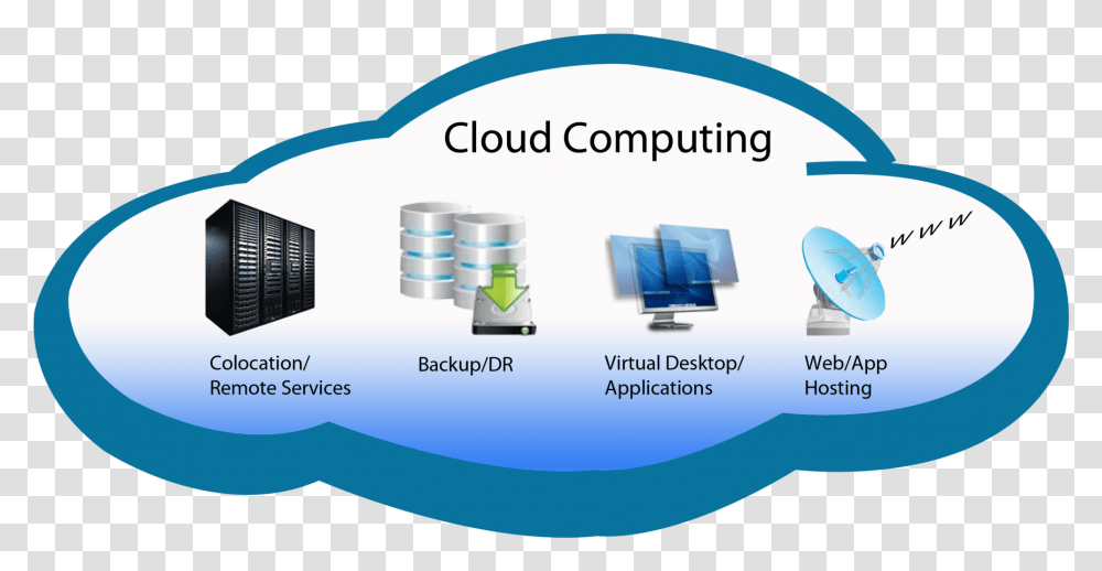 Categorization Of Cloud Computing Services Cloud Computing Images, Computer, Electronics, Network, Nature Transparent Png