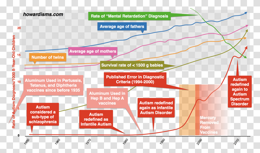 Causes Increases In Autism, Nature, Outdoors, Plot Transparent Png