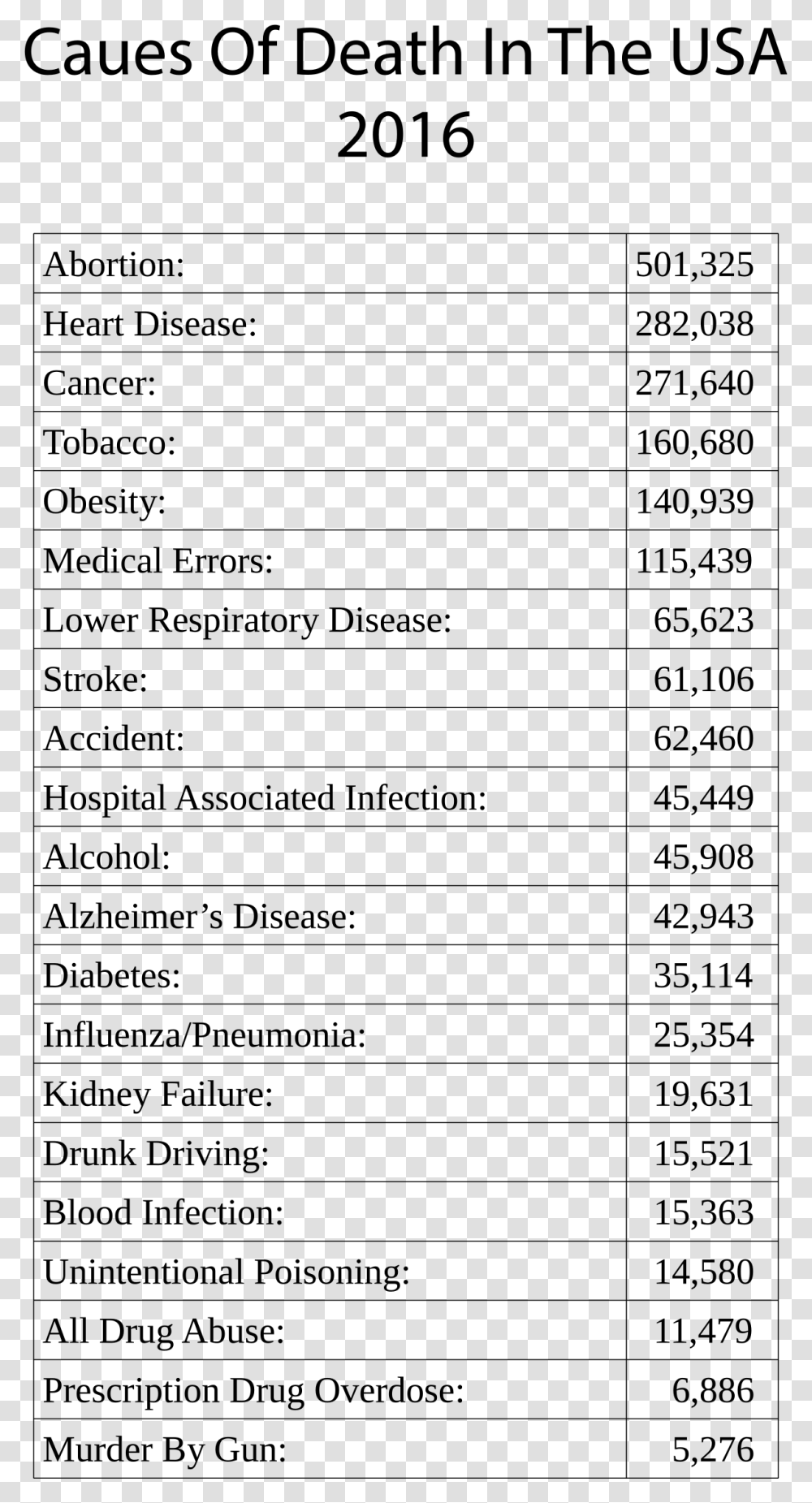 Causes Of Death In The Usa 2016 Clip Arts, Gray, World Of Warcraft Transparent Png
