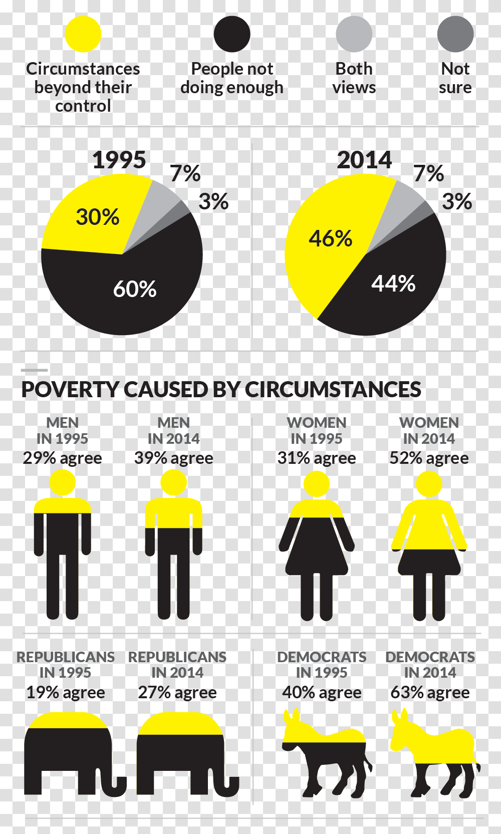 Causes Of Poverty In America, Flyer, Poster, Paper, Advertisement Transparent Png