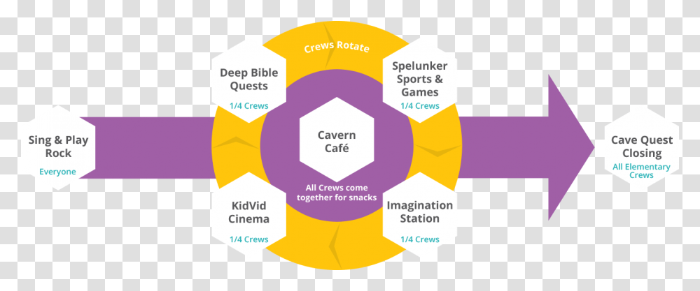 Cave Quest Vbs Station, Diagram, Word, Plot Transparent Png