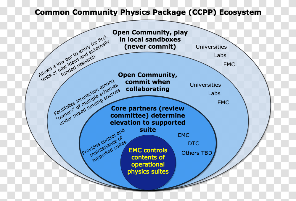 Ccpp Ecosystem Detailes Model For Numerical Weather Prediction Models, Sphere, Astronomy, Outer Space, Universe Transparent Png