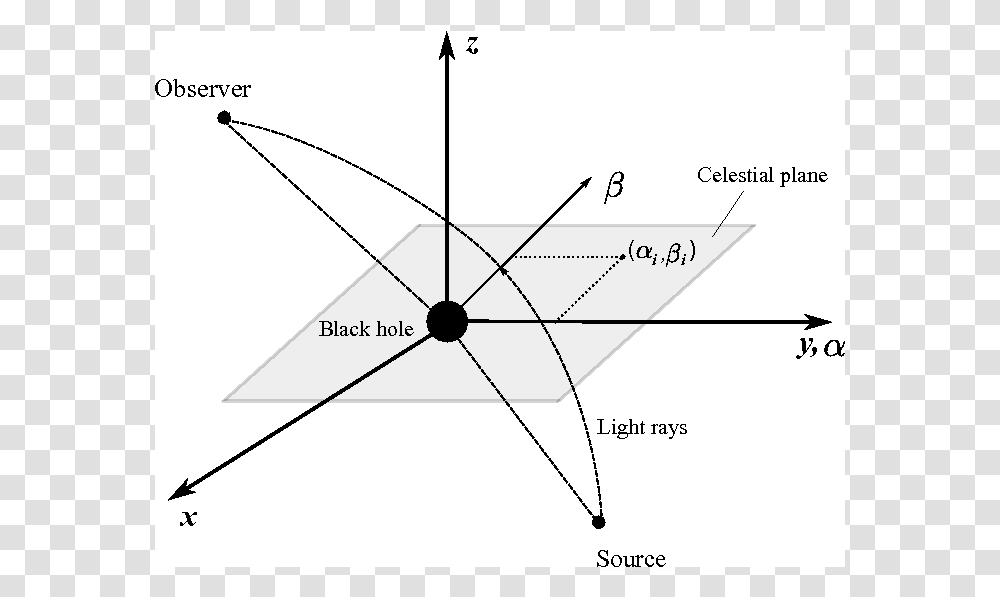 Celestial Coordinates For Black Hole Shadow, Bow, Diagram, Plot, Utility Pole Transparent Png