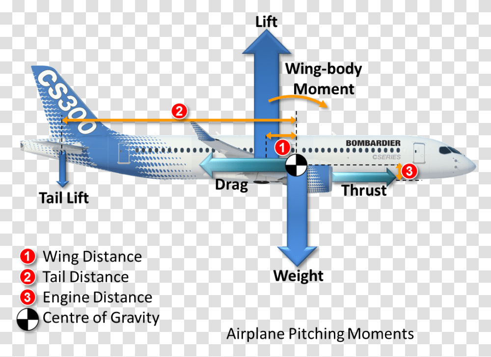 Center Of Gravity, Airplane, Aircraft, Vehicle, Transportation Transparent Png