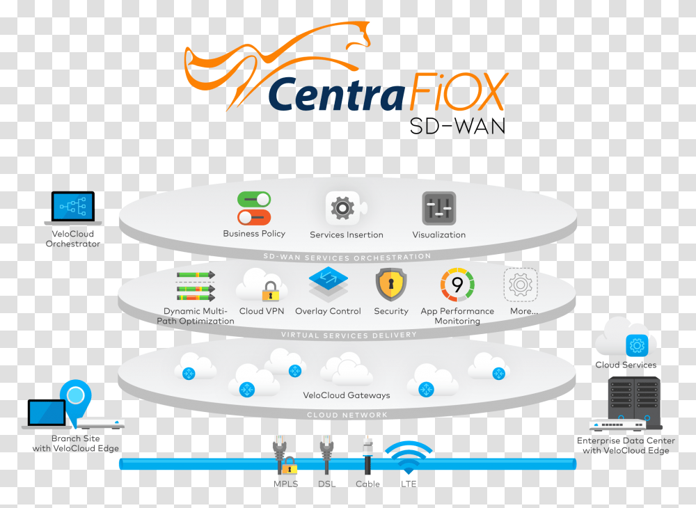 Centracom Fiber Network Sd Wan Data Plane Control Plane Velocloud, Aircraft, Vehicle, Transportation Transparent Png