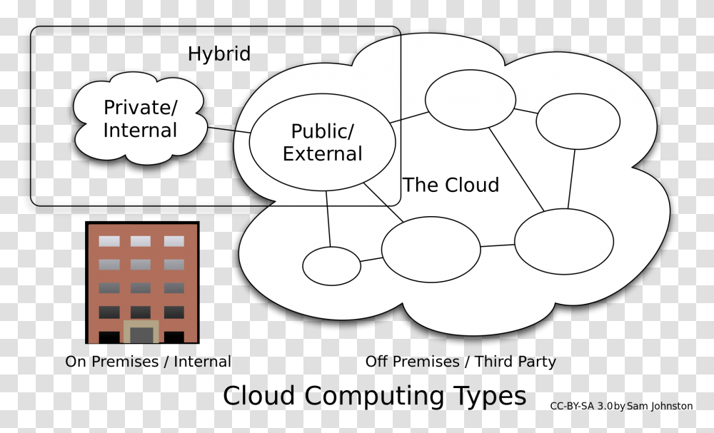 Centralized Logging Is Difficult With Public Cloud Cloud Application Deployment Models Examples, Diagram, Plot, Network Transparent Png