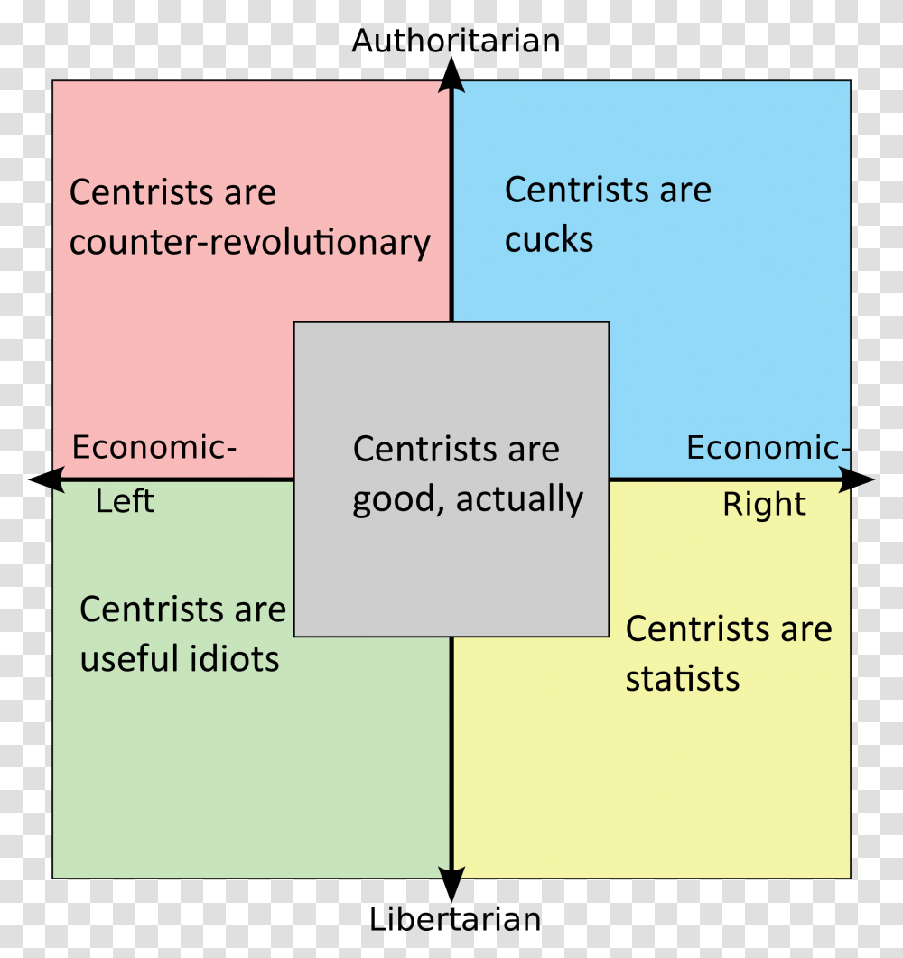 Centrists Square Political Compass, Diagram, Plot, Plan Transparent Png