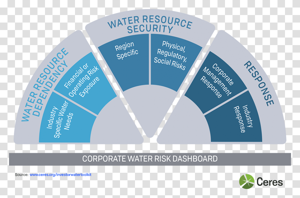 Ceres Watertoolkit Chap1 Fig4 Ceres Investor Water Toolkit, Flyer, Nature, Vegetation Transparent Png