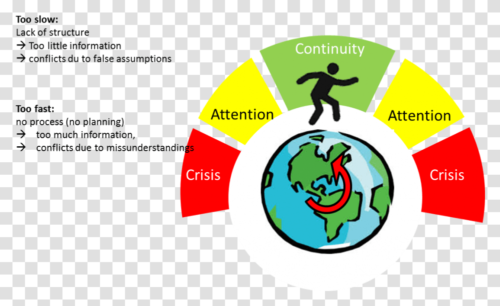 Change Conflict Adaptation Cycle Adaptation Cycle, Person, Sphere, Logo Transparent Png