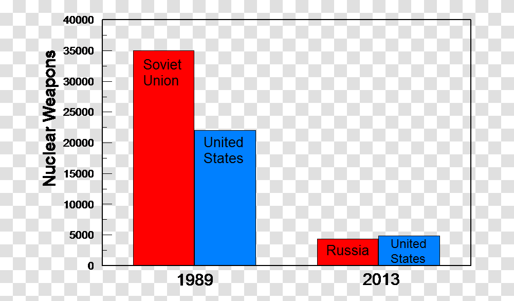 Change In The Arsenal Size Following The End Of The Red Scare Mccarthyism Graph, Plot, Diagram, Number Transparent Png