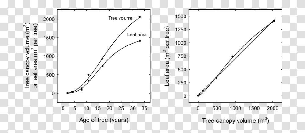 Changes In Leaf Area And Tree Canopy Plot, Diagram, Plan, Number, Symbol Transparent Png
