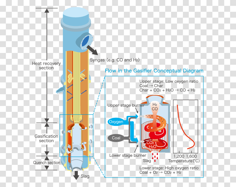 Characteristics And Structure Of The Gasifier Coal Gasification, Plot, Diagram, Cylinder, Plan Transparent Png