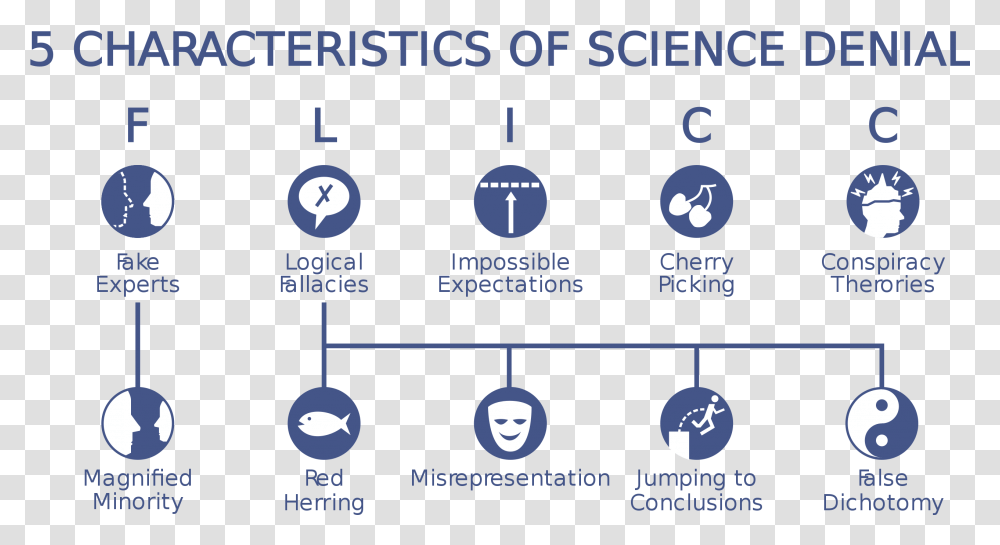Characteristics Of Science Denial, Number, Plot Transparent Png