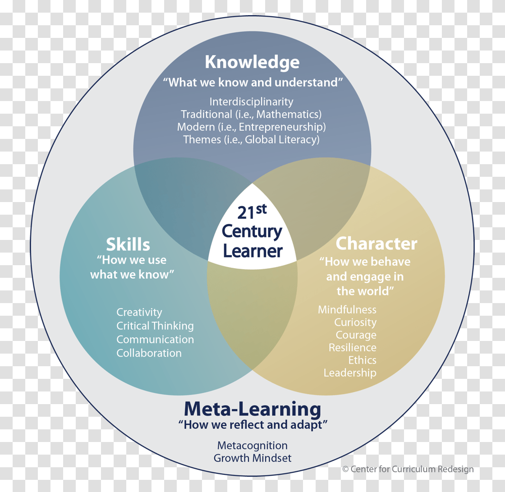 Charles Fadel Four Dimensional Education, Diagram Transparent Png