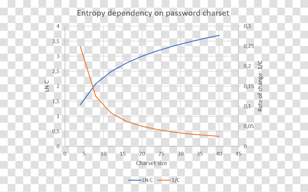 Charset Entropy Plot, Chess, Game, Diagram Transparent Png