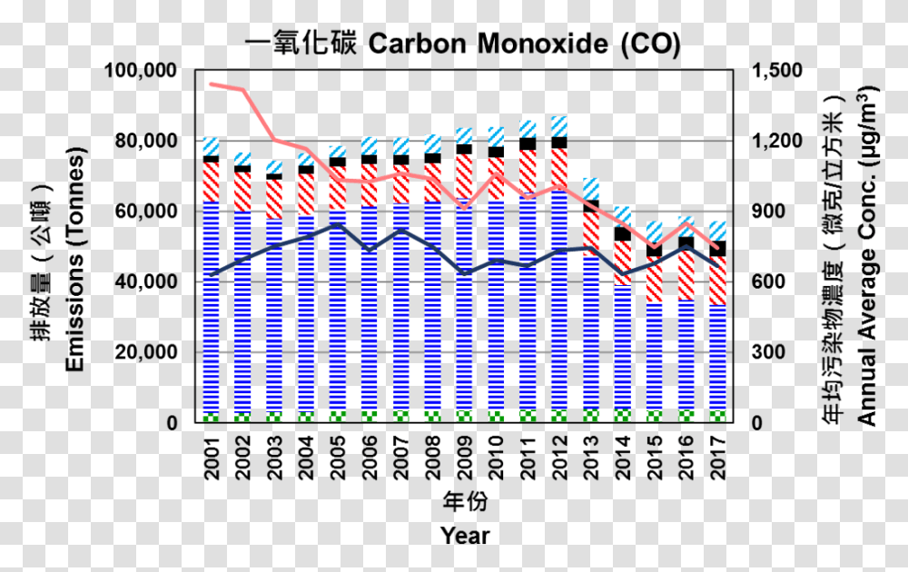 Chart For 1997 2017 Carbon Monoxide Emissions, Light, Neon, Scoreboard, Lighting Transparent Png