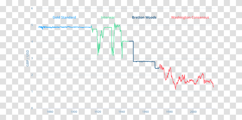 Chart Gbp UsdData Src Https Plot, Diagram, Plan, Measurements Transparent Png