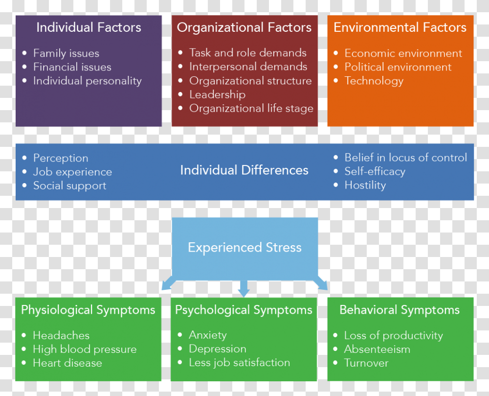 Chart Mapping Out The Various Factors Of Stress Individual Electric Blue, Poster, Advertisement, Flyer Transparent Png