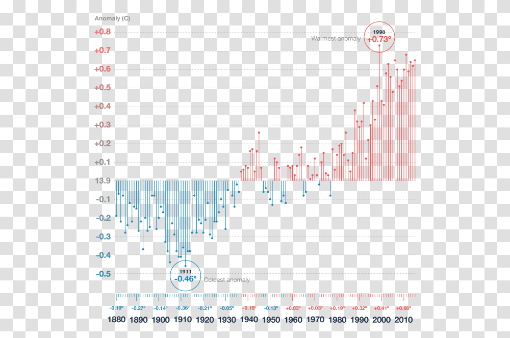 Chart Of Climate Change Trends Climate Change Rising Temperatures, Plot, Electronics, Number Transparent Png