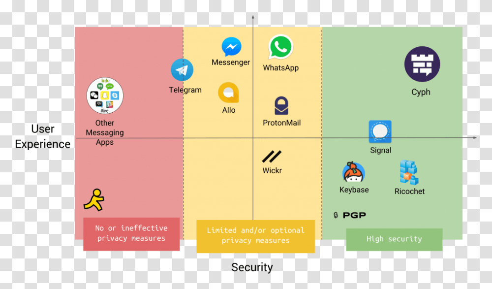 Chart Of Messaging Apps Privacy, Number, Plot Transparent Png