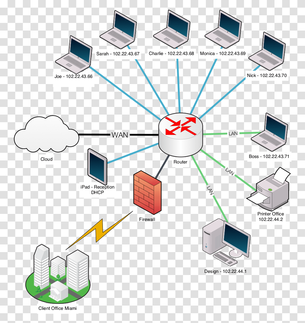 Chart On Networking In Computer, Diagram Transparent Png