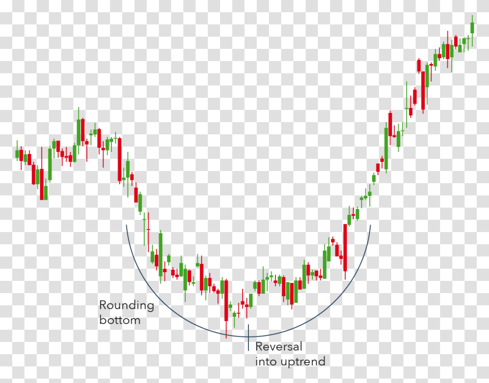 Chart Pattern In Forex, Plot, Diagram Transparent Png