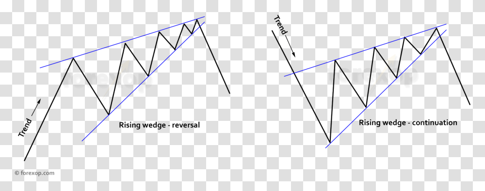 Chart Patterns Triangles And Wedges Trade Setups For Rising Wedge Chart Pattern, Light, Laser, Outdoors, Flare Transparent Png