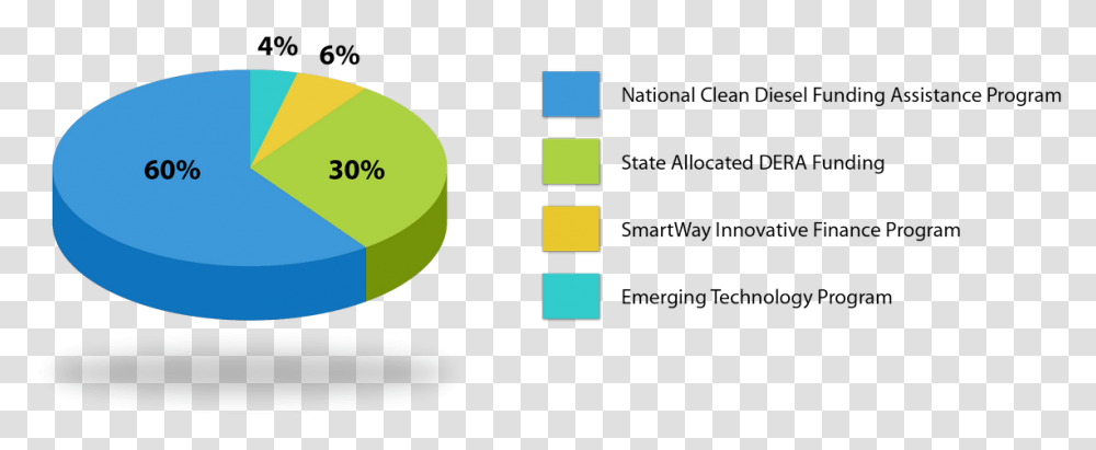 Chart Showing Funding Sources As Part Of The Diesel Diesel Emissions Reduction Act Of 2019, Plot, Outdoors Transparent Png