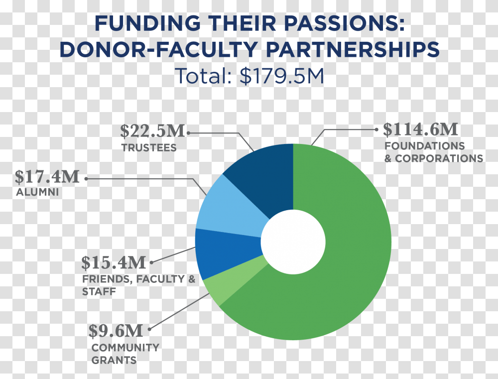 Chart Showing Giving To Support Faculty Amp Programs Circle, Nature, Outdoors, Night, Outer Space Transparent Png