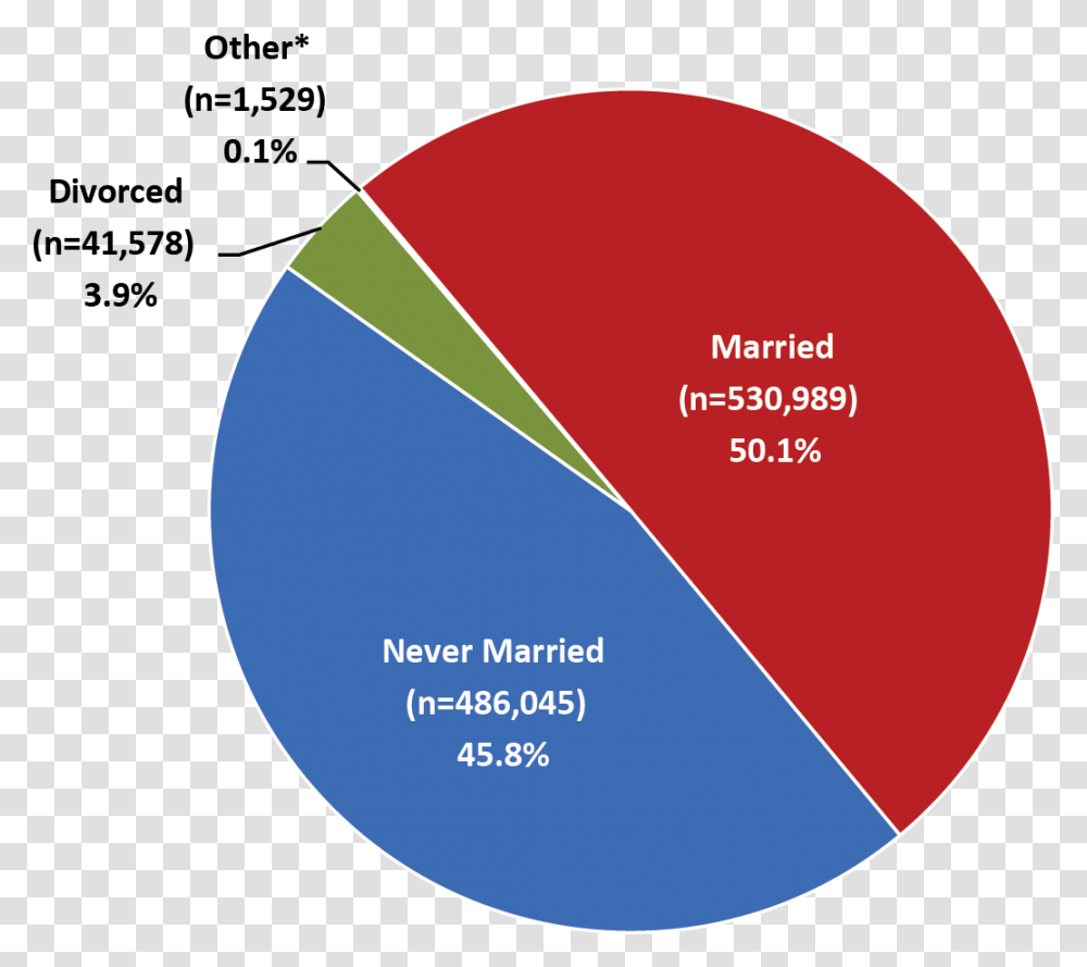 Chart Showing Marital Status Prohibido Fumar, Diagram, Sphere, Plot Transparent Png