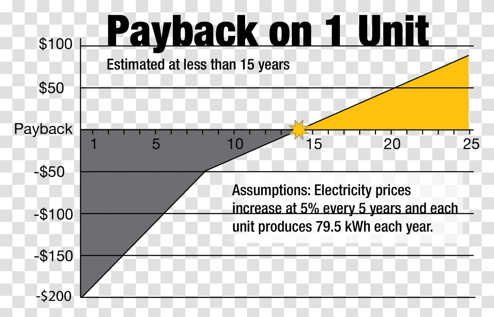 Chart Showing Payback For Solar Panels Occurs Before, Nature, Outdoors, Plot Transparent Png