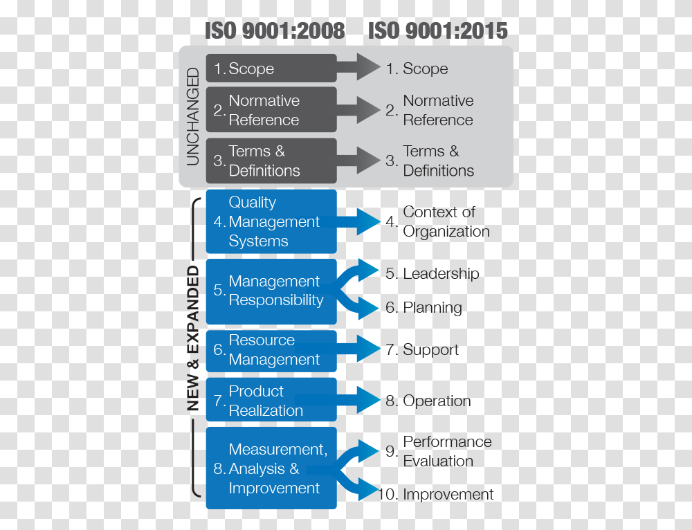 Chart Showing The Changes In The Iso Iso 9001 2015 Clauses, Number, Poster Transparent Png