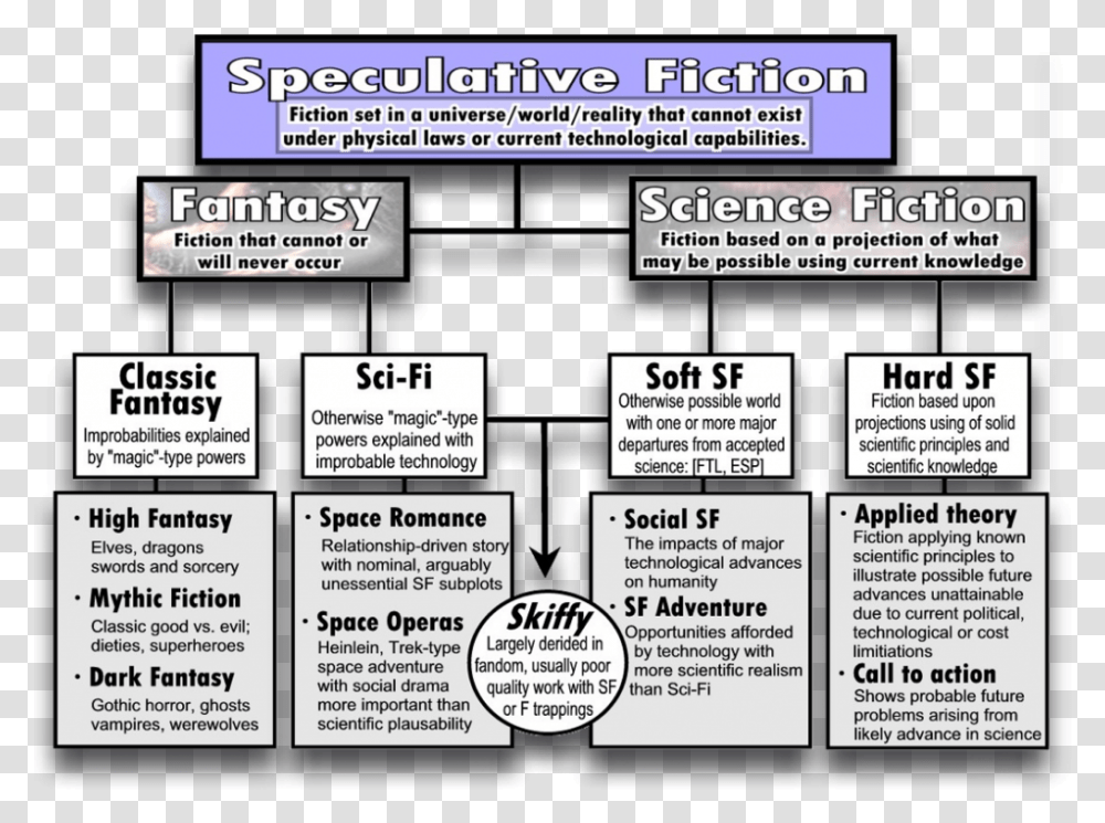 Chart Showing The Relation Between Different Categories Elements Of Speculative Fiction, Flyer, Poster, Paper Transparent Png