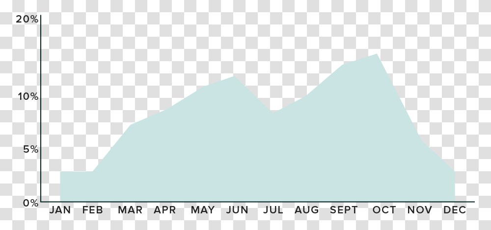 Chart Showing What Percentage Of Weddings Are Projected Wedding Month Distribution, Paper, Hand Transparent Png