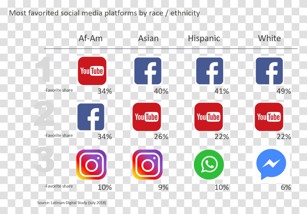 Chart Social Media Preferences Icon, Number, Scoreboard Transparent Png