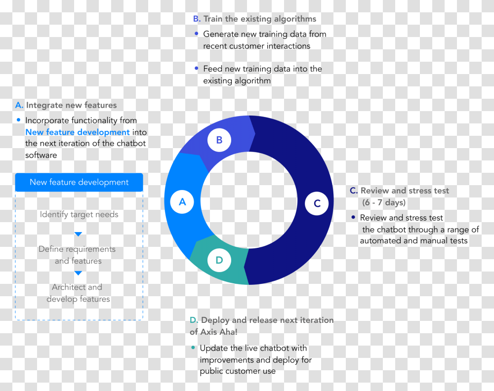 Chatbot Training Cycle, Number, Outdoors Transparent Png