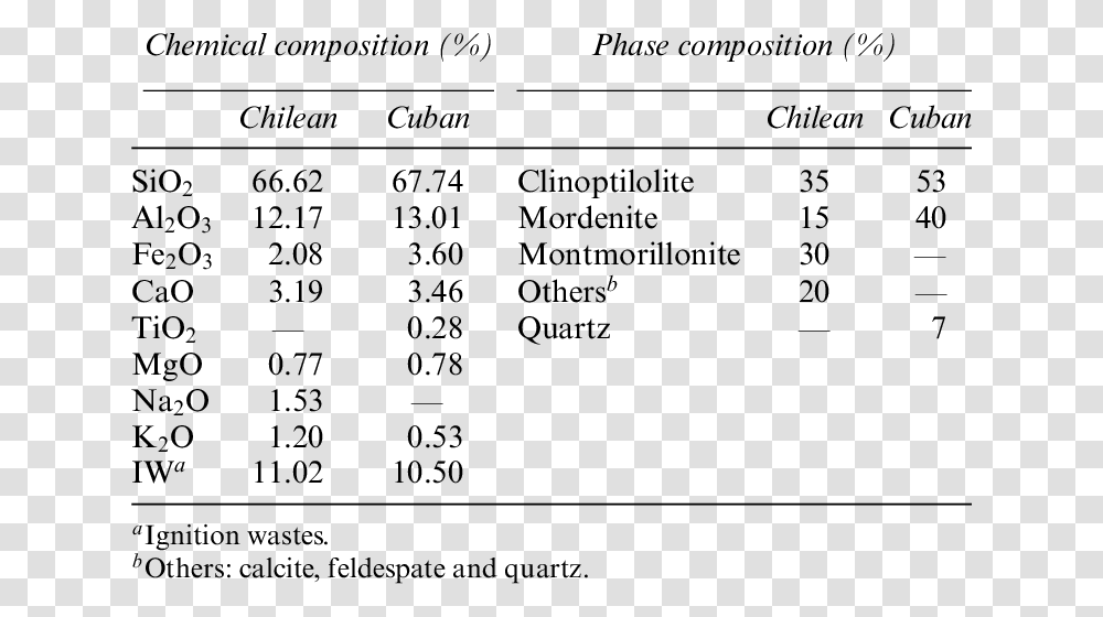 Chemical Composition Of Natural Zeolite Concentration, Plot, Number Transparent Png