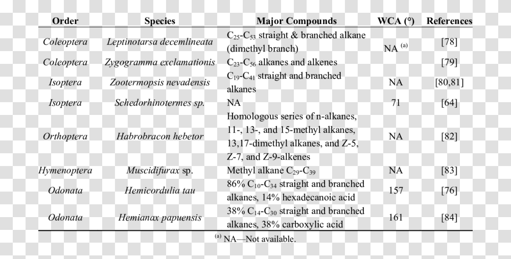 Chemical Composition Of Wax From Insect Integument, Menu, Word, Poster Transparent Png