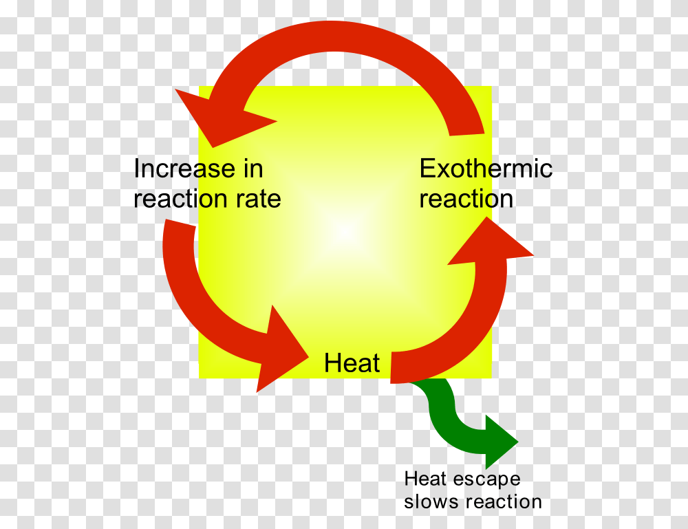 Chemical Explosions Thermal Runaway, Number, Plot Transparent Png