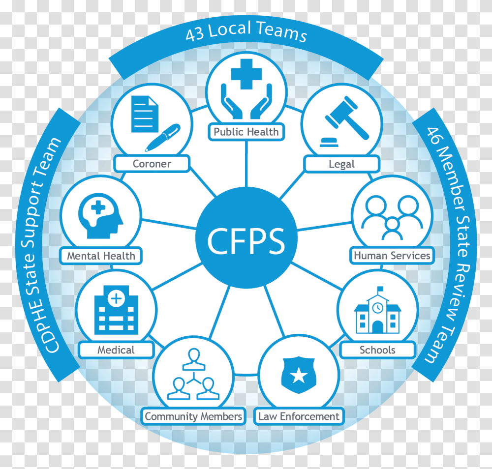 Child Fatality Prevention System Circle, Network, Diagram, Text, Symbol Transparent Png