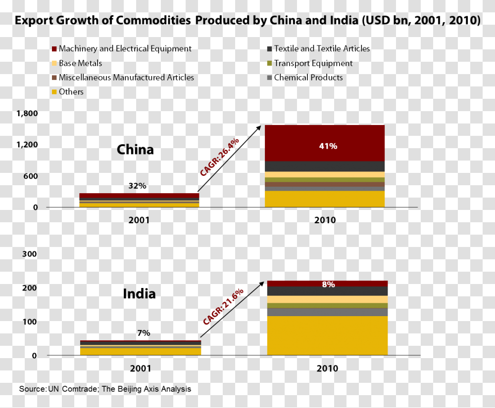 China And India Exports, Label, Plot, Plan Transparent Png