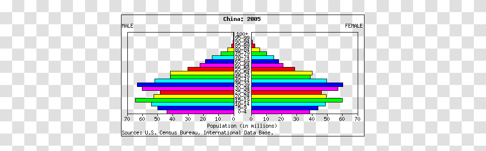 China Population Pyramid, Plot, Diagram, Pattern, Number Transparent Png
