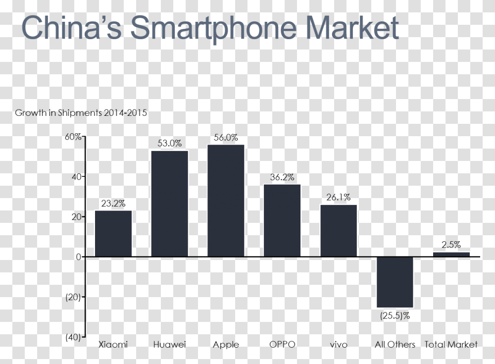 China S Smartphone Market Bar Chart Nandos 2019 Social Media Statistics, Villa, Minecraft, Urban Transparent Png