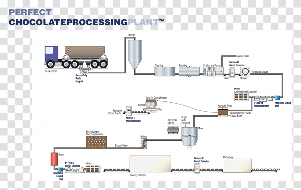 Chocolate Processing Plant Floor Plan, Diagram, Plot, Vehicle, Transportation Transparent Png