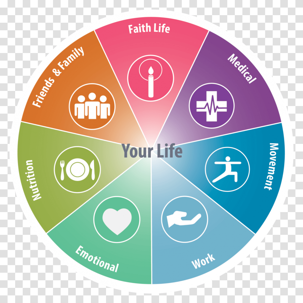 Church Health Model For Healthy Living, Disk, Dvd, Diagram Transparent Png