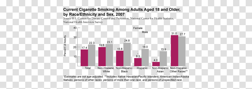 Cigarette Smoking Women's Health Usa 2009 Smoking Charts And Graphs, Text, Plot, Nature, Outdoors Transparent Png