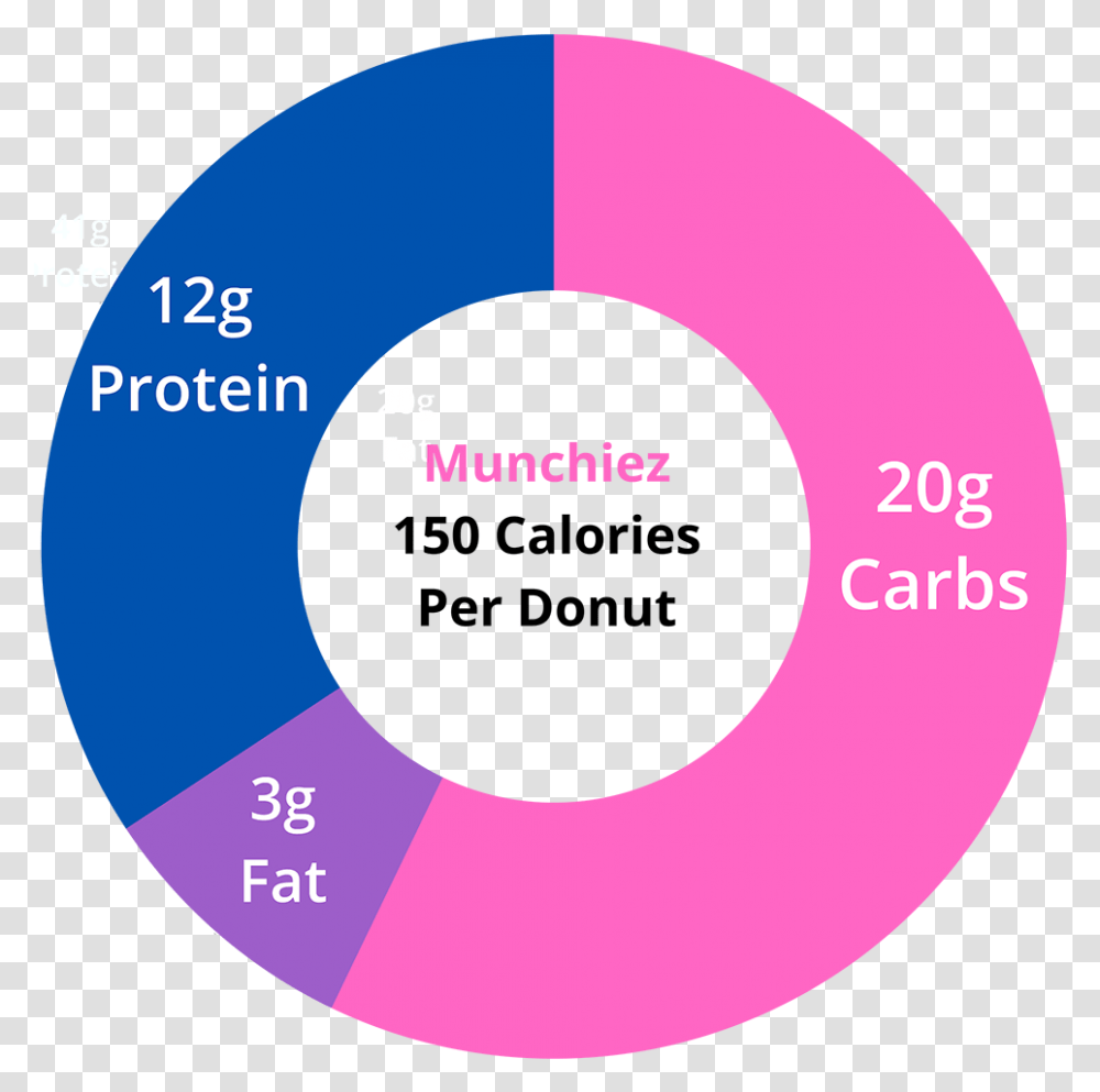 Circle, Diagram, Disk, Number Transparent Png