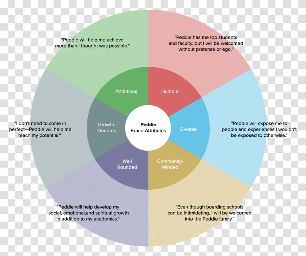 Circle, Diagram, Disk Transparent Png