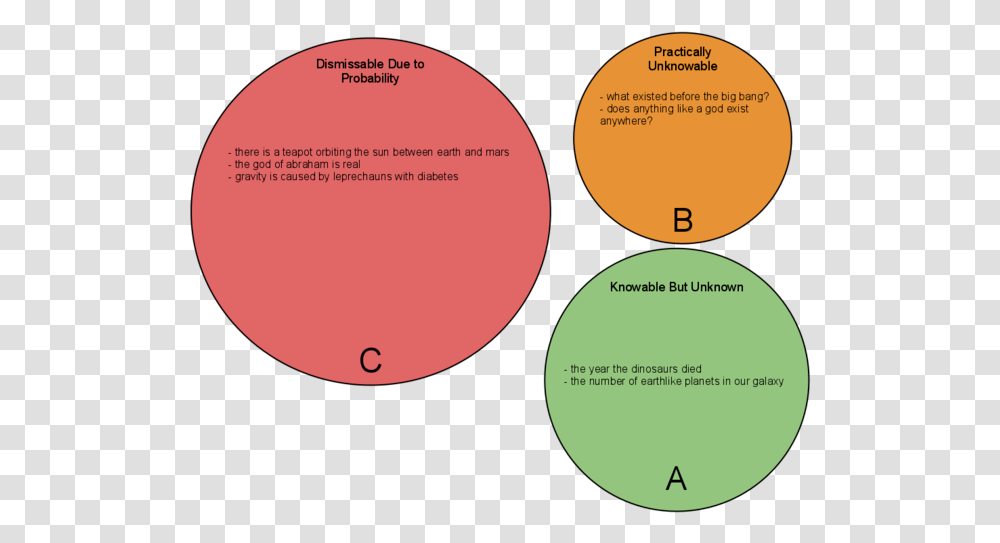 Circle, Diagram, Plot, Yarn Transparent Png