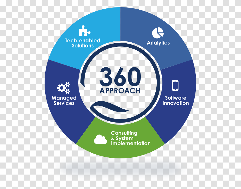 Circle, Disk, Dvd, Diagram, Number Transparent Png